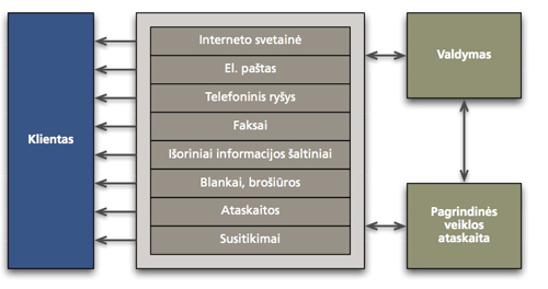 Groupware schema - ryšių su klientais valdymas