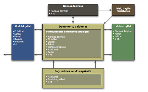 Groupware schema - dokumentų valdymas