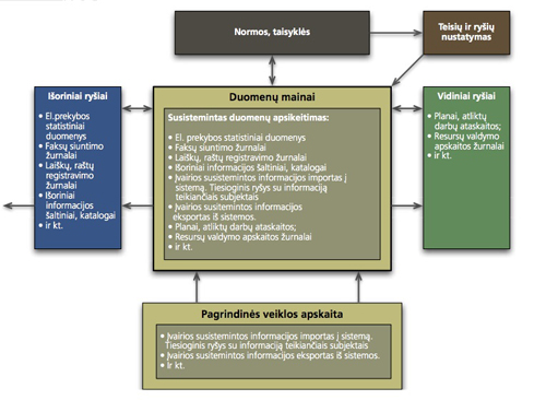 Groupware schema - duomenų mainai