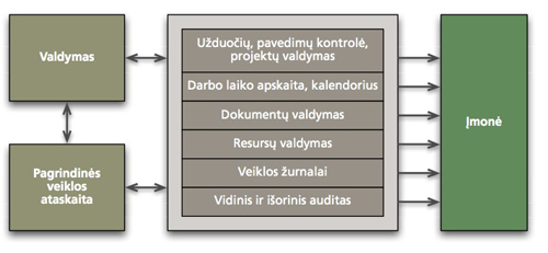 Groupware schema - vidiniai ryšiai