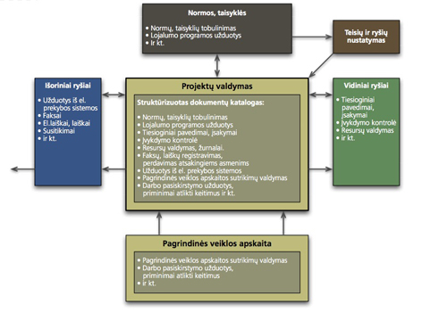 Groupware schema - projektų valdymas