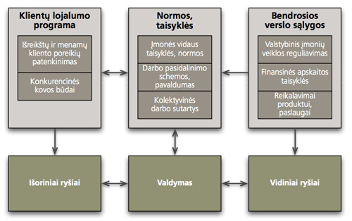 Groupware schema - veikiančios taisyklės