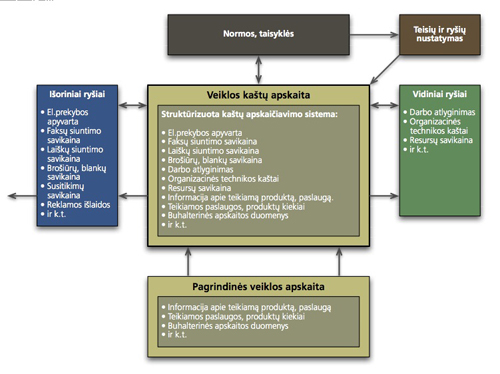 Groupware schema - veiklos kaštų apskaita